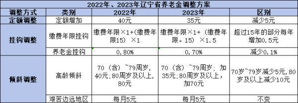 2024年的退休工資將上漲多少？一文為你解析