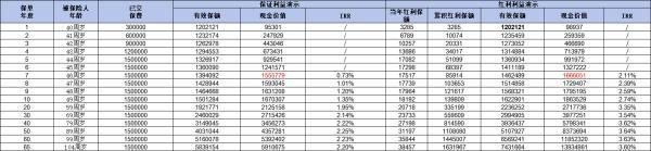 2024增額終身壽險(xiǎn)復(fù)利是多少？不同產(chǎn)品收益對(duì)比與利益演示