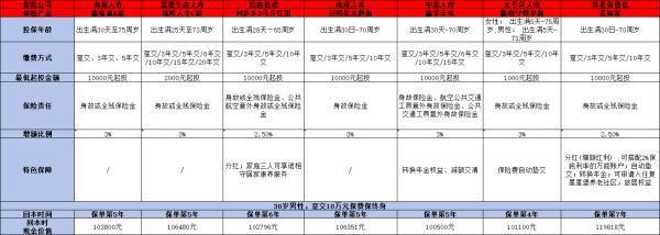 2024收益高保障好的增額壽險有哪些？從6月排名來看