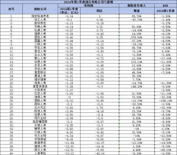 2024保險公司虧損榜