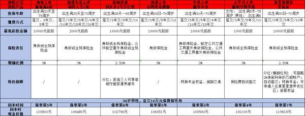 2024增額終身壽險(xiǎn)復(fù)利是多少