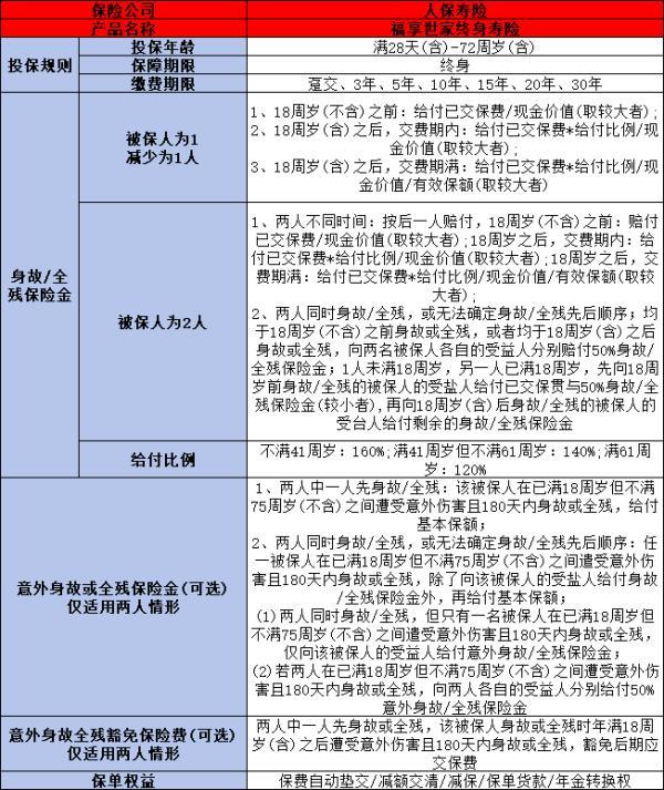 人保壽險福享世家終身壽險如何