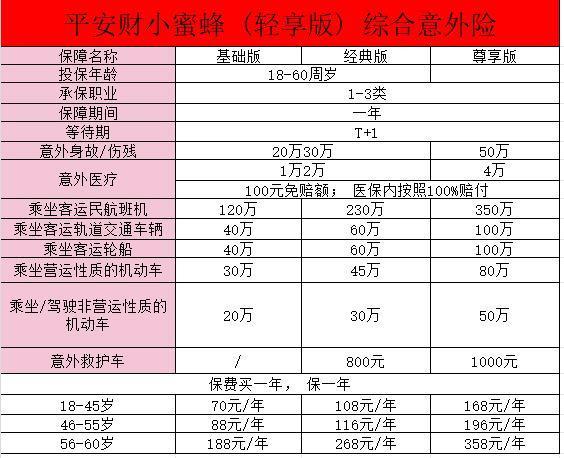 小蜜蜂(輕享版)綜合意外險(xiǎn)怎么樣？一文詳解~