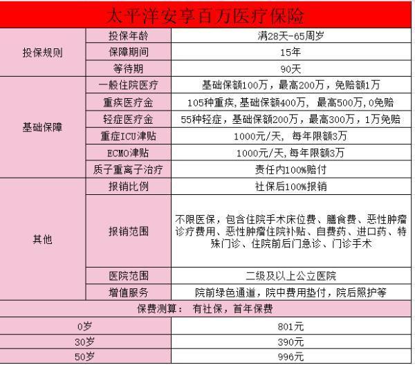 安享百萬醫(yī)療保險(費率可調)怎么樣？費率調整要求是什么？