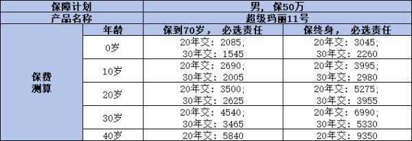 超級瑪麗11號重疾險有哪些優(yōu)缺點？看完這篇文章你就知道了