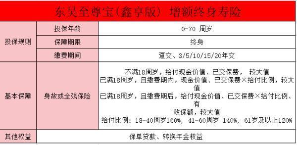 東吳人壽至尊增額終身壽險可靠嗎？怎么投保？