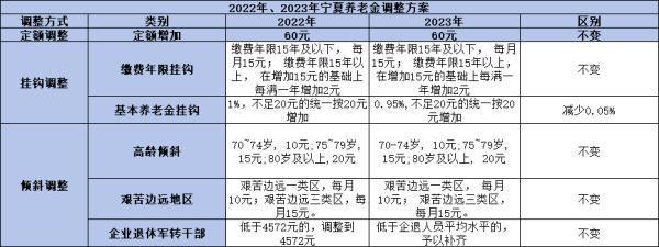 2024年寧夏養(yǎng)老金調(diào)整規(guī)則是怎么樣的？一文為你詳細(xì)解析