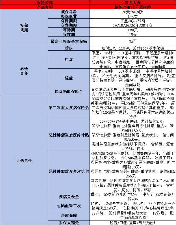 超級(jí)瑪麗11號(hào)重疾險(xiǎn)是哪個(gè)保險(xiǎn)公司的？附加險(xiǎn)怎么選擇？