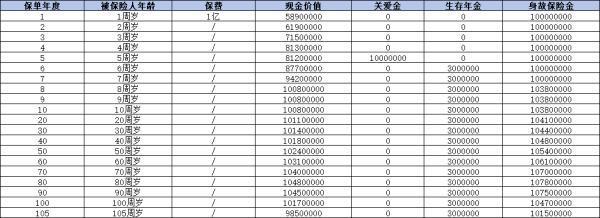 1億元天價保單被保人0歲是什么保險？收益怎么樣？