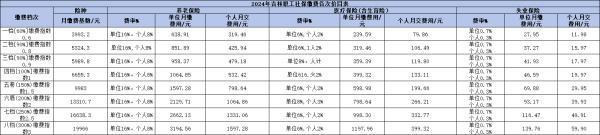 吉林2024社保繳費(fèi)比例是多少？怎么計(jì)算個(gè)人和單位？