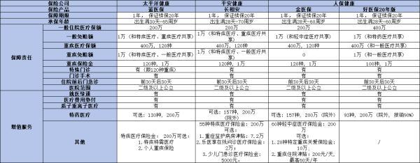 買百萬醫(yī)療險哪家好