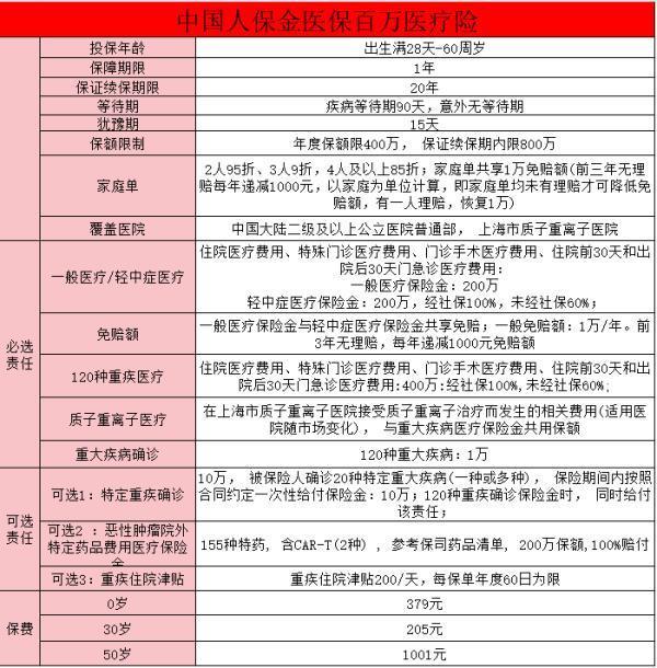 中國人保的金醫(yī)保在哪里買？有哪些優(yōu)點？