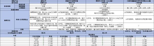 工銀安盛鑫福傳世終身壽險2024版好嗎？四個方面為你全面解析