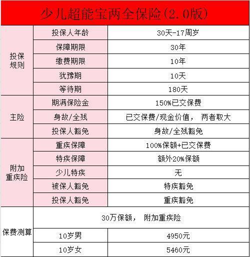 少兒超能寶兩全保險都保什么??？有什么缺點？