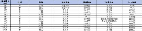 兒童重疾險(xiǎn)怎么選？三大維度助你輕松決策