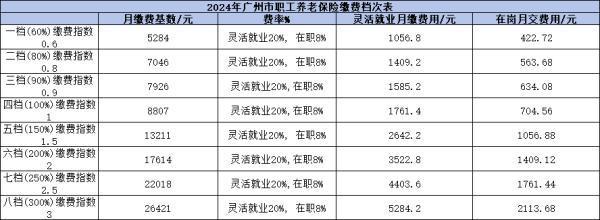 廣東15年工齡退休能領(lǐng)取多少養(yǎng)老金？附帶養(yǎng)老金公式