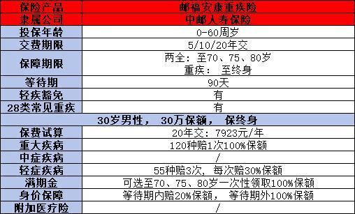 中郵郵福安康計劃的優(yōu)點是什么？缺點是什么？