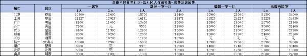 保險養(yǎng)老社區(qū)哪家好？推薦這四家