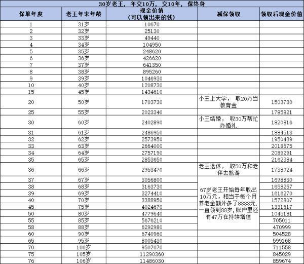 保險當(dāng)前賬戶價值是什么意思？附帶一款賬戶價值較高產(chǎn)品