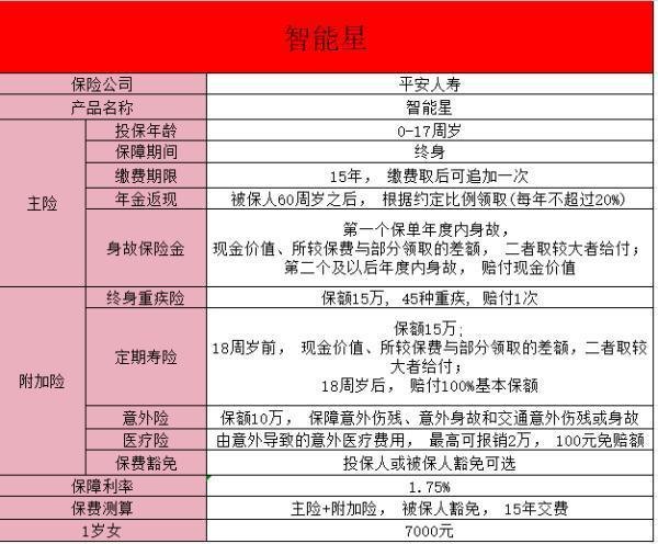 平安智能星少兒保險(xiǎn)詳細(xì)介紹？保障齊全~