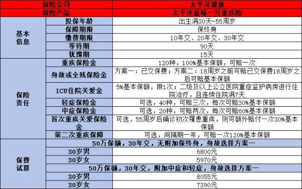 成人重疾險排行榜前十名