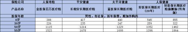 好醫(yī)保長期醫(yī)療險旗艦版是哪個公司的？保費是多少？