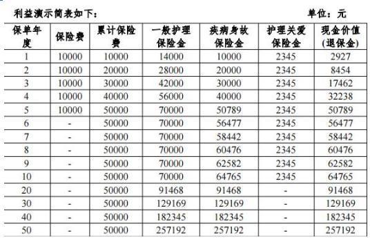 和諧福順終身護(hù)理保險(xiǎn)3年交現(xiàn)金價(jià)值表是什么？保的是什么？