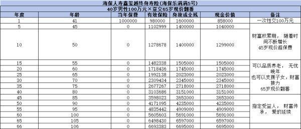 海保人壽鑫璽越終身壽險投保規(guī)則，現(xiàn)金價值如何？