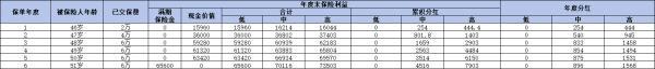 中郵保險一年存2萬6年后能取出多少錢？以富富余財富嘉D款兩全保險（分紅型）為例