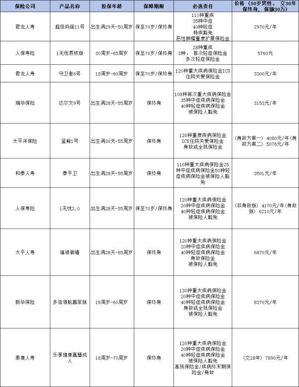 成人重疾險排行榜前十名