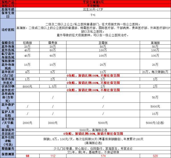 人身意外險買什么好