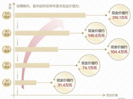 太平臻愛(ài)金生終身壽險(xiǎn)3年的現(xiàn)金價(jià)值