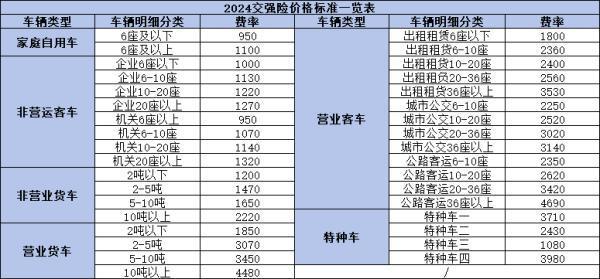 交強險首次投保價格是多少？續(xù)保價格標準是怎樣的？