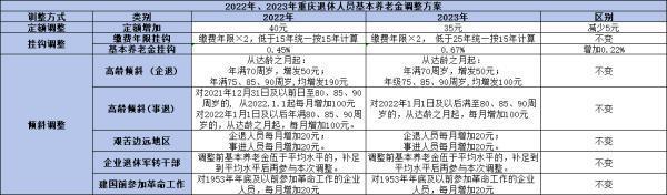 2024年重慶養(yǎng)老金調(diào)整方案前瞻：定額、掛鉤與傾斜相結(jié)合