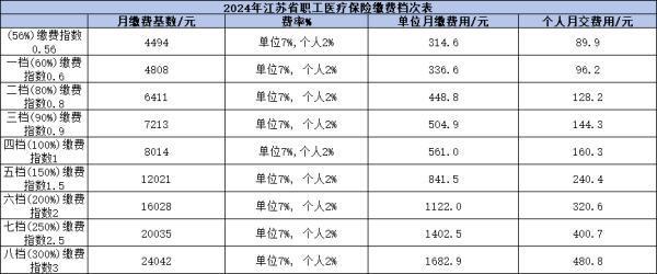 2024年職工醫(yī)保繳費標準是什么？以江蘇省為例