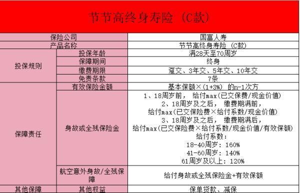 國富人壽節(jié)節(jié)高終身壽險c款交費方式是什么？有哪些特點？