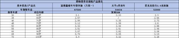 市面上優(yōu)質(zhì)的養(yǎng)老保險(xiǎn)產(chǎn)品有哪些