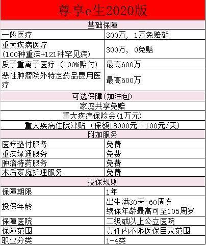尊享e生2020報(bào)銷(xiāo)范圍有哪些？一文詳解~