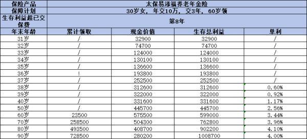 太保易添福養(yǎng)老年金險怎么樣？從這三個方面來看