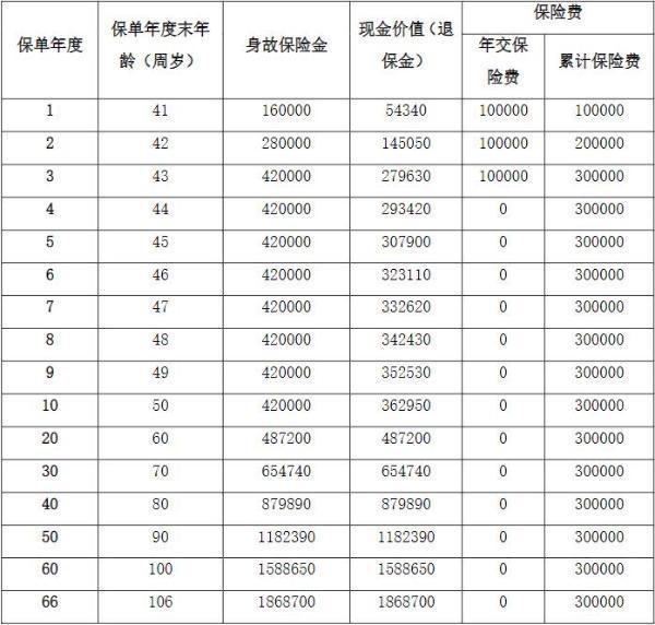 陽(yáng)光人壽臻鑫倍致終身壽險(xiǎn)3年交保終身收益怎么樣？保障有哪些？