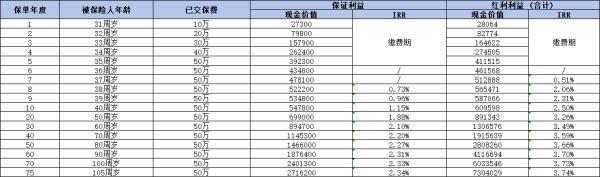 中郵悅享盈佳保障什么？irr是多少？