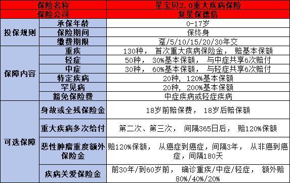 復(fù)星保德信星寶貝2.0重疾險(xiǎn)如何