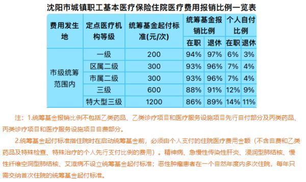 沈陽醫(yī)保哪年開始實(shí)行