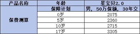 復(fù)星保德信星寶貝2.0重疾險如何？四個方面為你全面解析