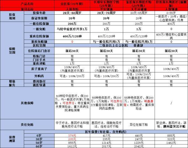 醫(yī)療保險買什么好？一篇攻略幫你選對百萬醫(yī)療險！