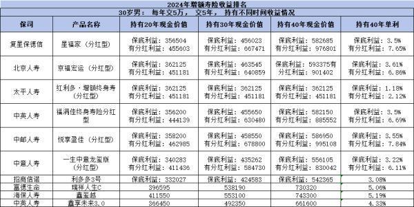 2024年增額終身壽險好產(chǎn)品有哪些？高收益產(chǎn)品一網(wǎng)打盡！