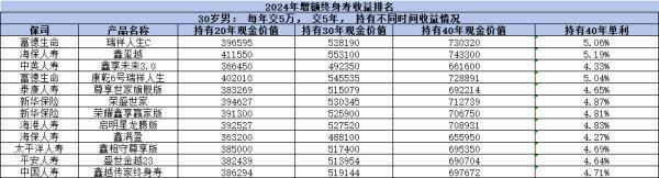 3.0%增額終身壽險產(chǎn)品有哪些？看完這篇文章你就清楚了