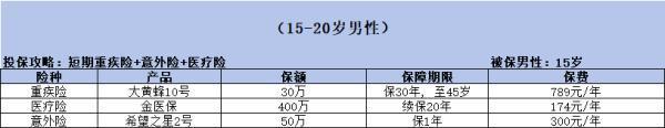 15歲到20歲買什么保險靠譜