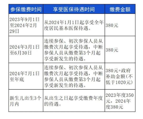 廣西醫(yī)保什么時候開始實行的？繳費比例是多少？