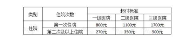 天津醫(yī)保上限是多少錢？報銷比例是多少？